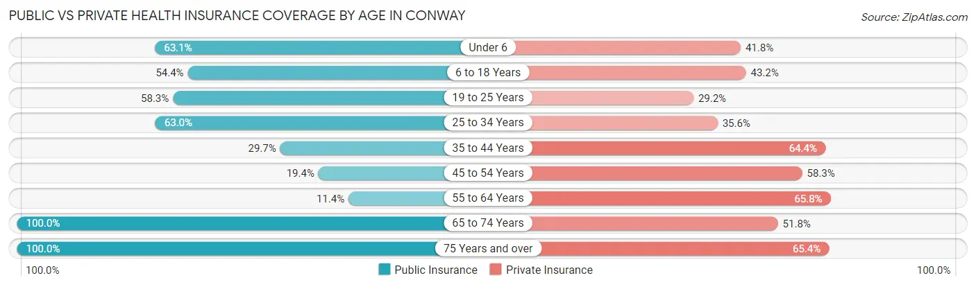 Public vs Private Health Insurance Coverage by Age in Conway