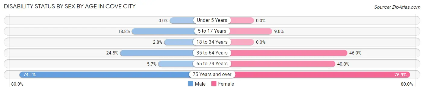 Disability Status by Sex by Age in Cove City