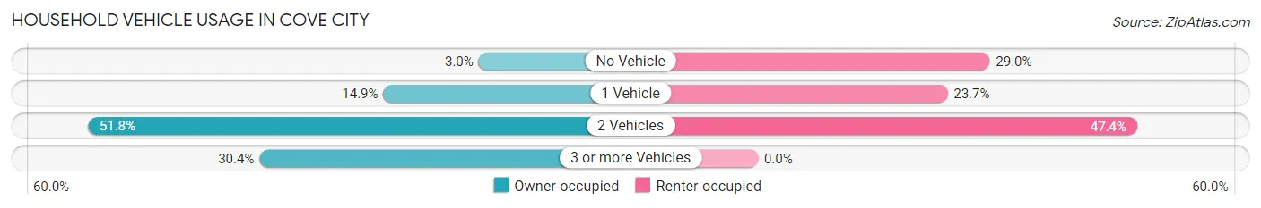 Household Vehicle Usage in Cove City