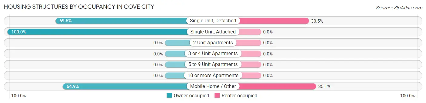 Housing Structures by Occupancy in Cove City