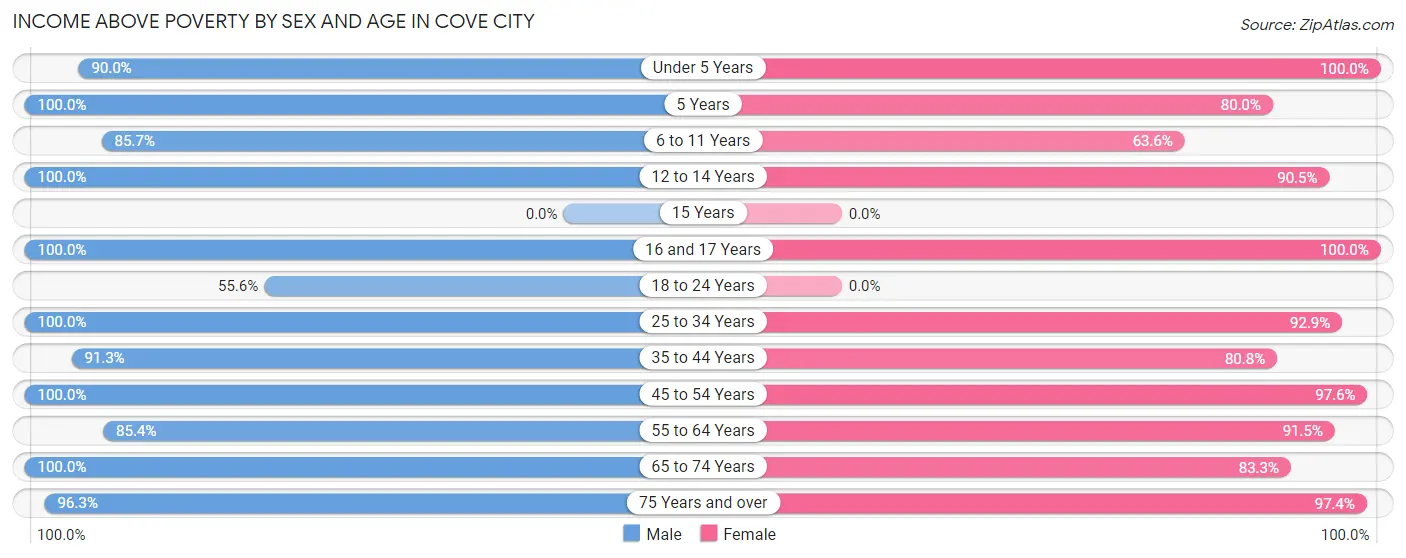 Income Above Poverty by Sex and Age in Cove City