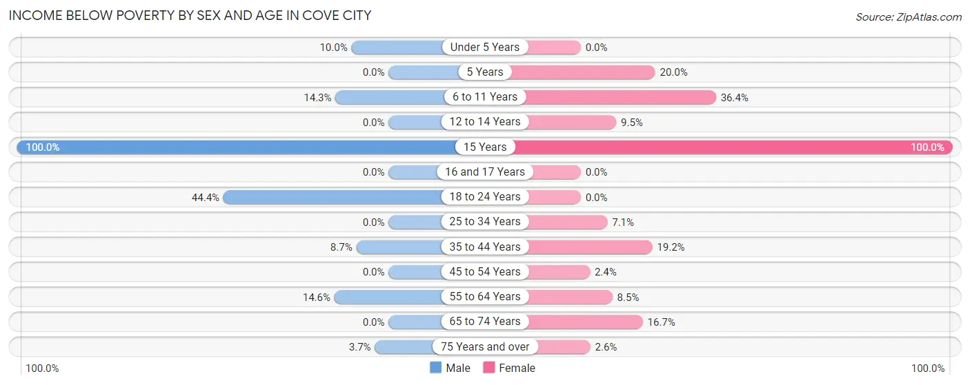 Income Below Poverty by Sex and Age in Cove City