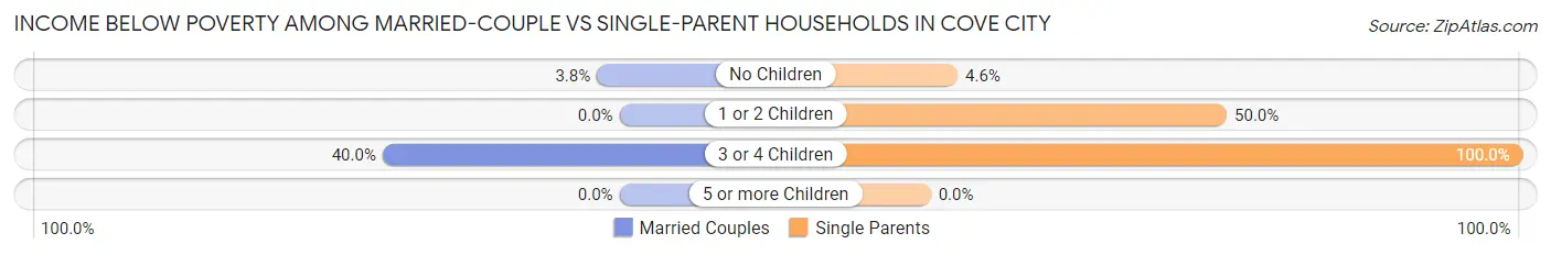 Income Below Poverty Among Married-Couple vs Single-Parent Households in Cove City