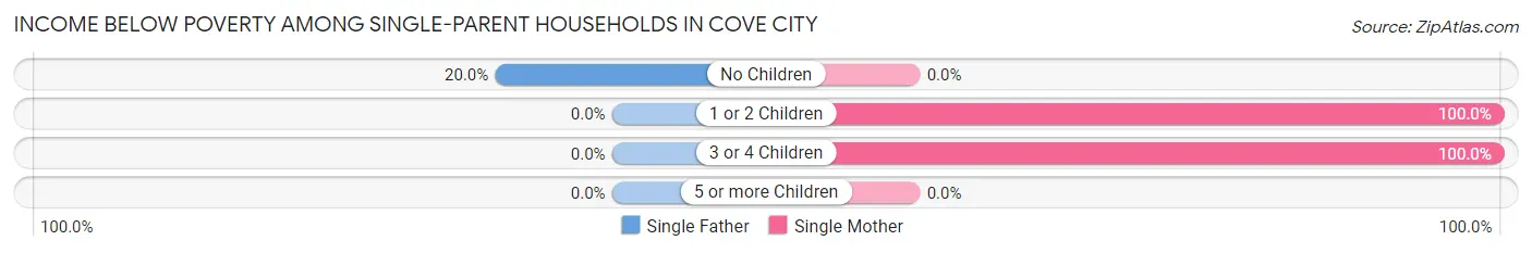 Income Below Poverty Among Single-Parent Households in Cove City