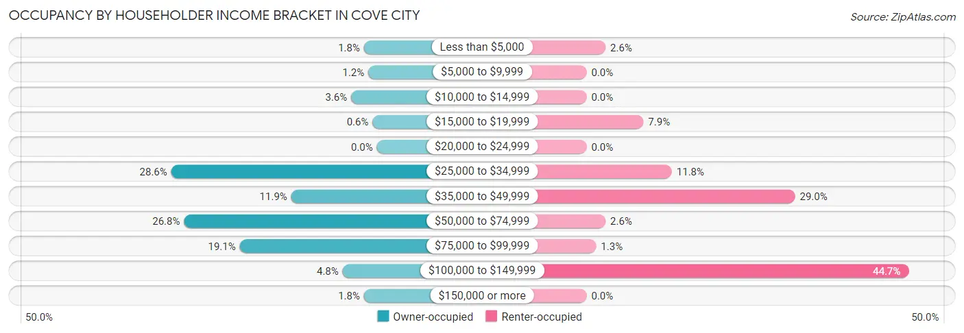 Occupancy by Householder Income Bracket in Cove City