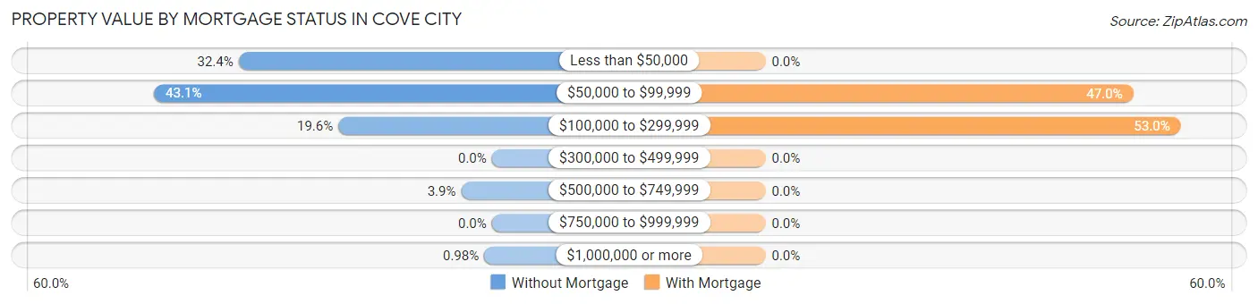 Property Value by Mortgage Status in Cove City