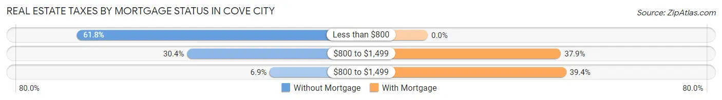 Real Estate Taxes by Mortgage Status in Cove City