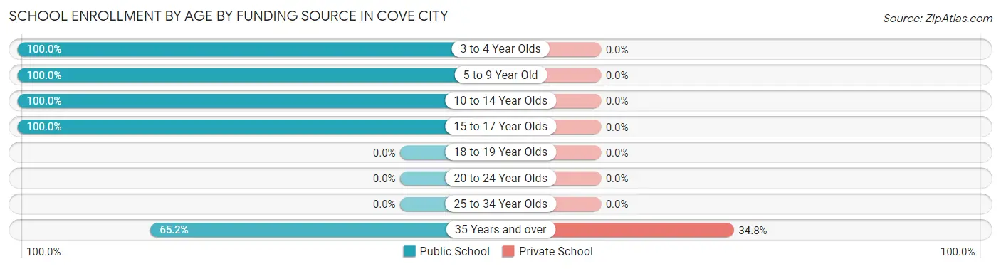 School Enrollment by Age by Funding Source in Cove City
