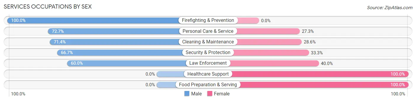 Services Occupations by Sex in Cove City