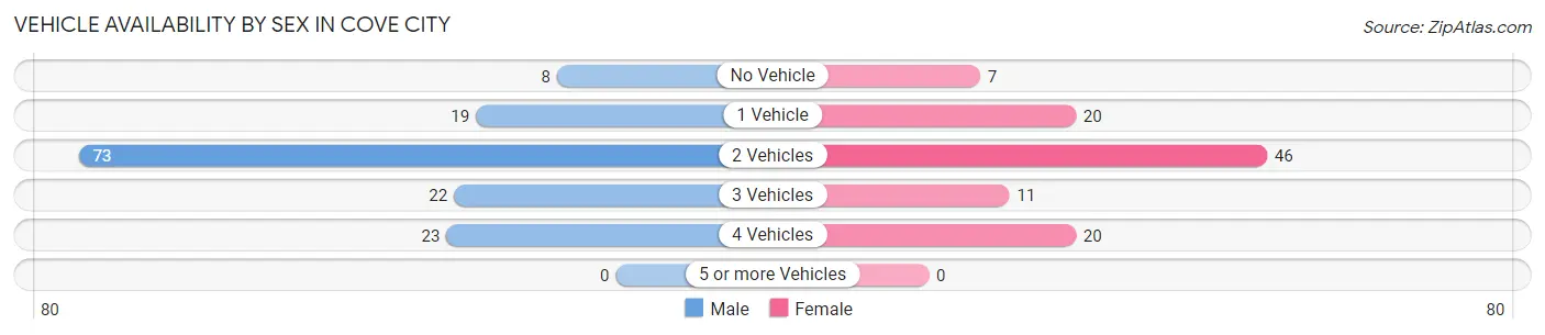 Vehicle Availability by Sex in Cove City