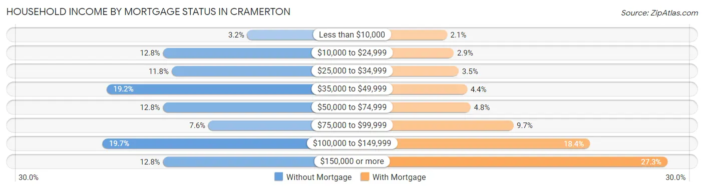 Household Income by Mortgage Status in Cramerton