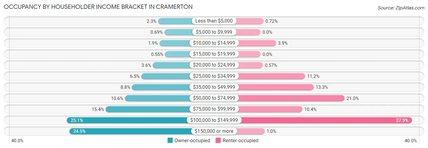 Occupancy by Householder Income Bracket in Cramerton