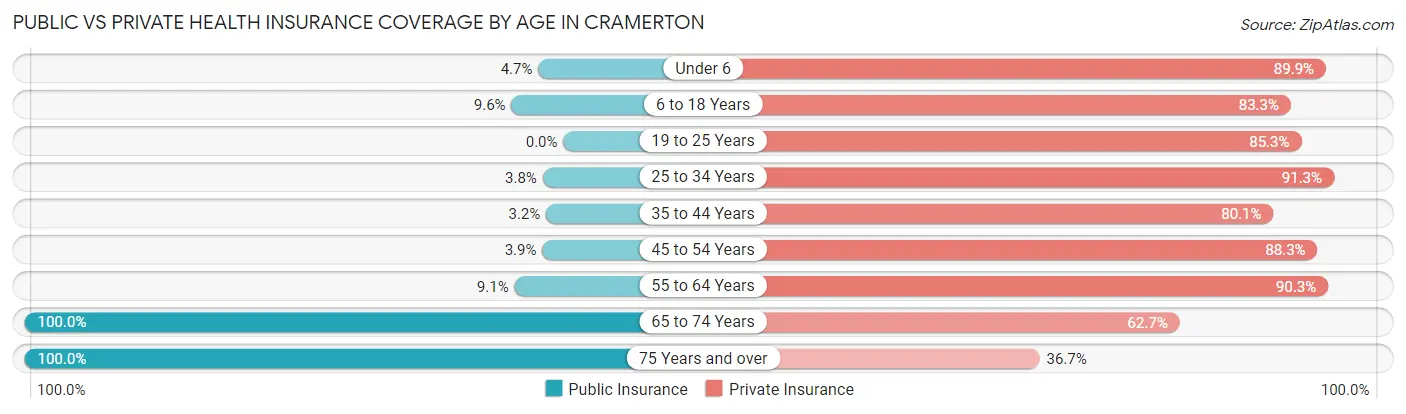 Public vs Private Health Insurance Coverage by Age in Cramerton