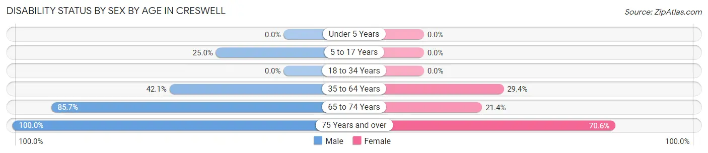 Disability Status by Sex by Age in Creswell