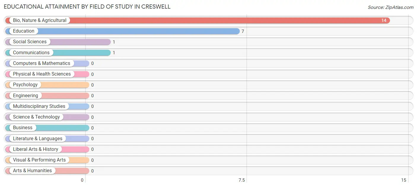 Educational Attainment by Field of Study in Creswell