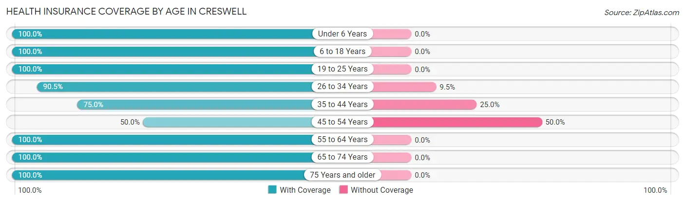 Health Insurance Coverage by Age in Creswell