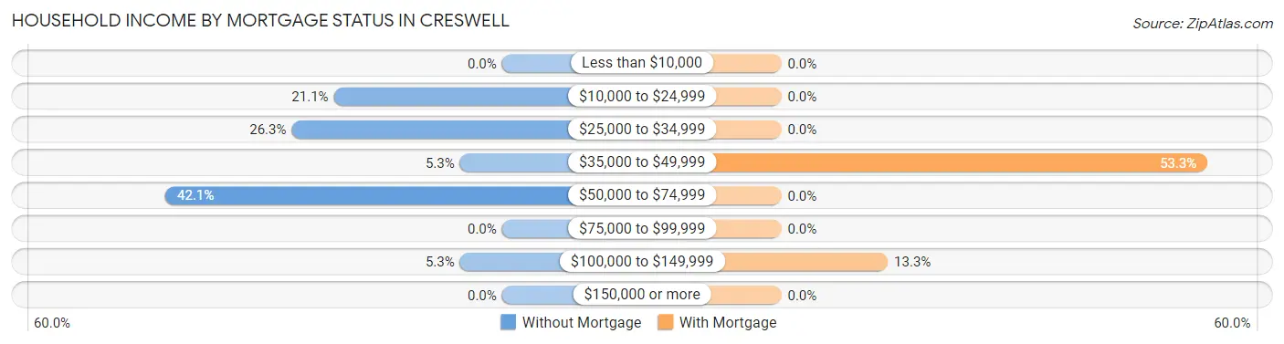 Household Income by Mortgage Status in Creswell