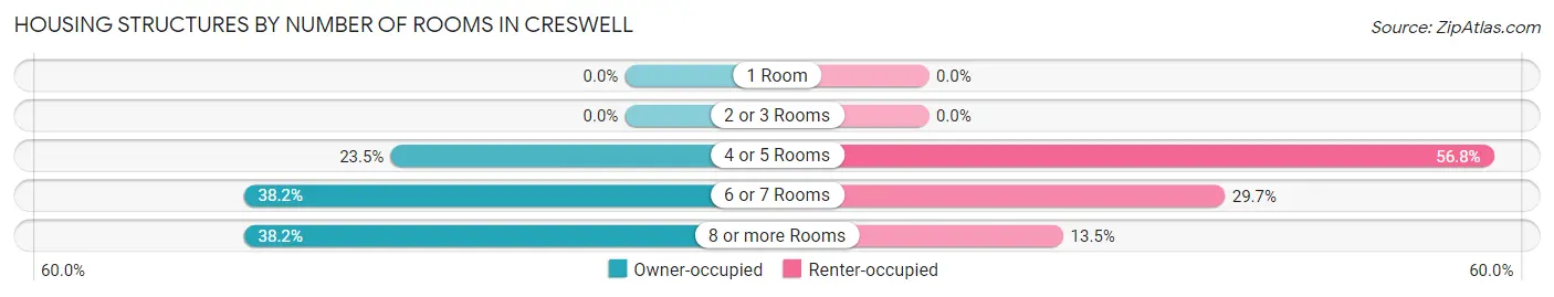 Housing Structures by Number of Rooms in Creswell