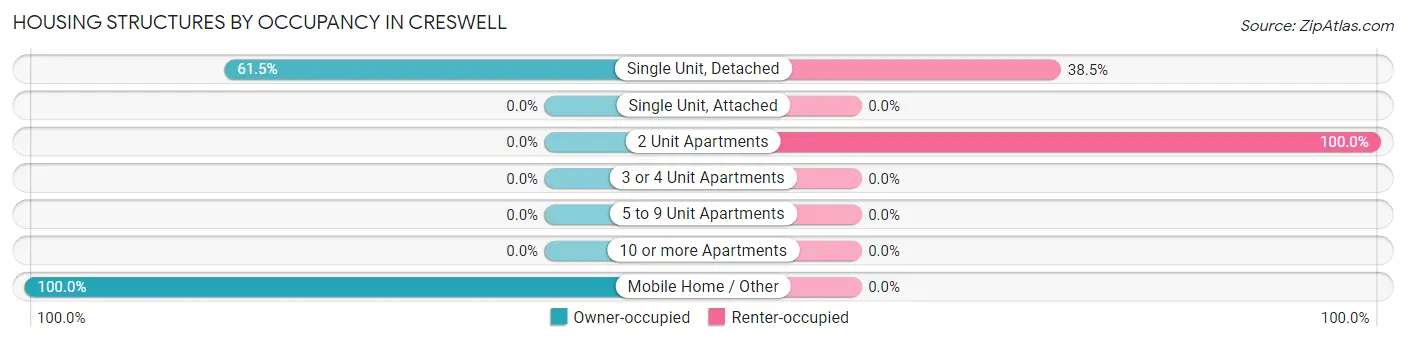 Housing Structures by Occupancy in Creswell