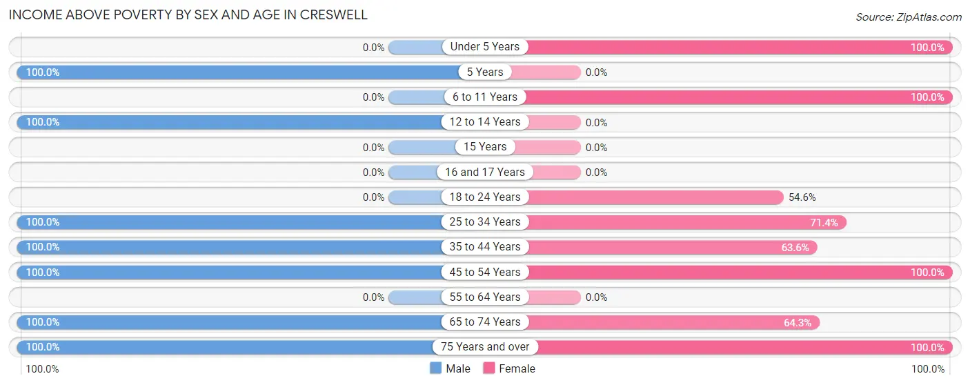 Income Above Poverty by Sex and Age in Creswell