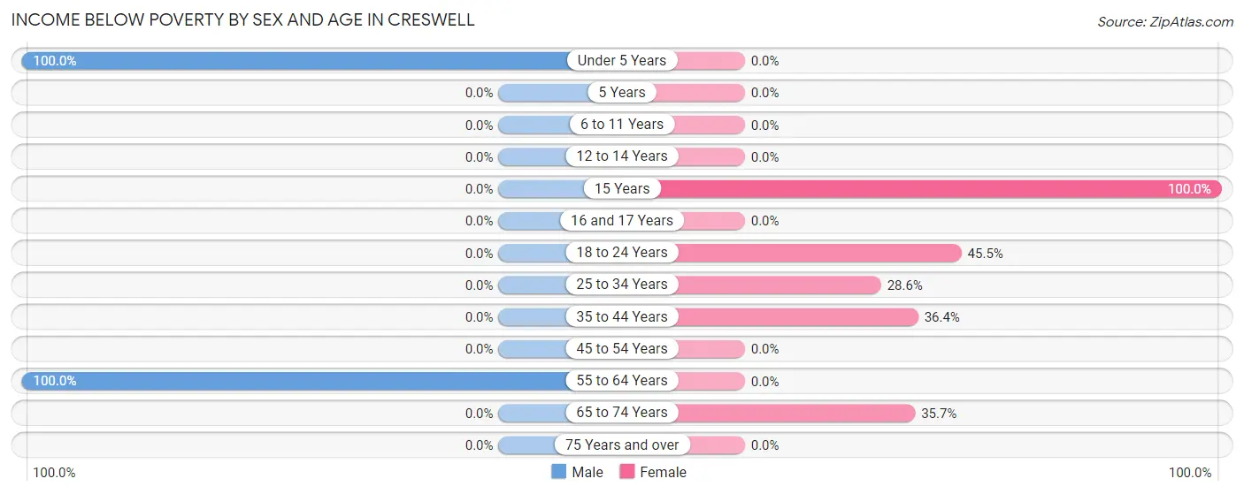 Income Below Poverty by Sex and Age in Creswell