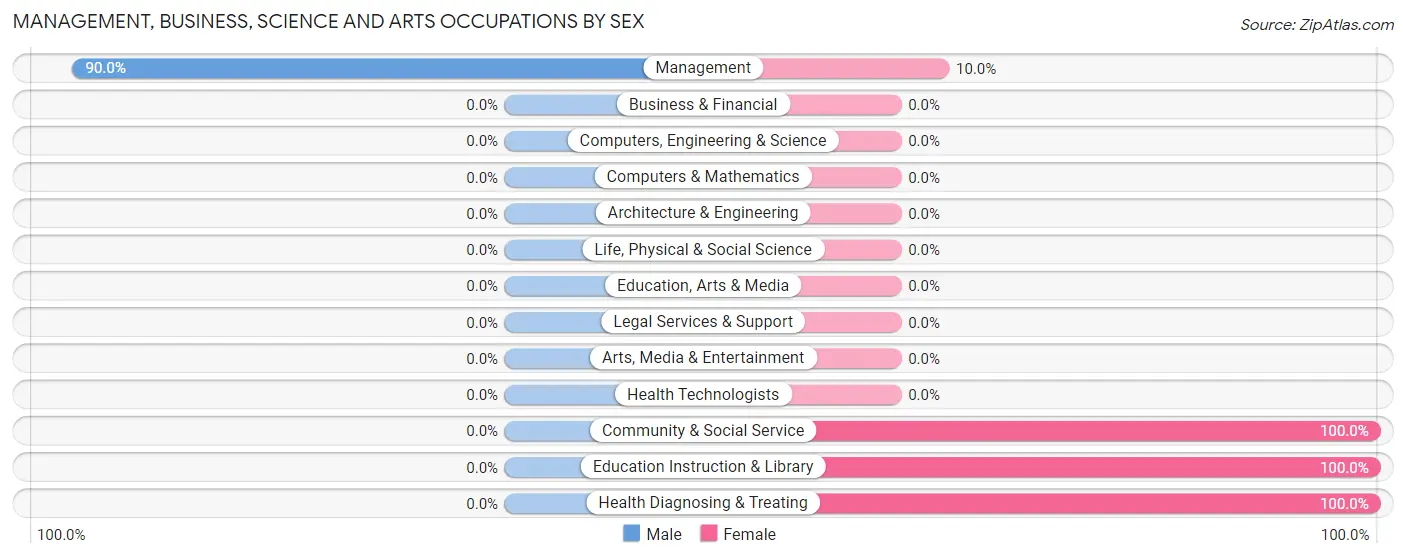 Management, Business, Science and Arts Occupations by Sex in Creswell