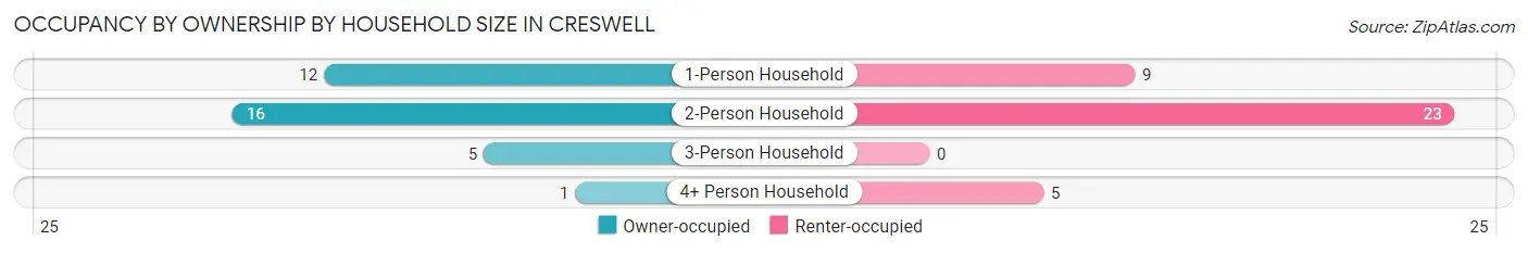 Occupancy by Ownership by Household Size in Creswell