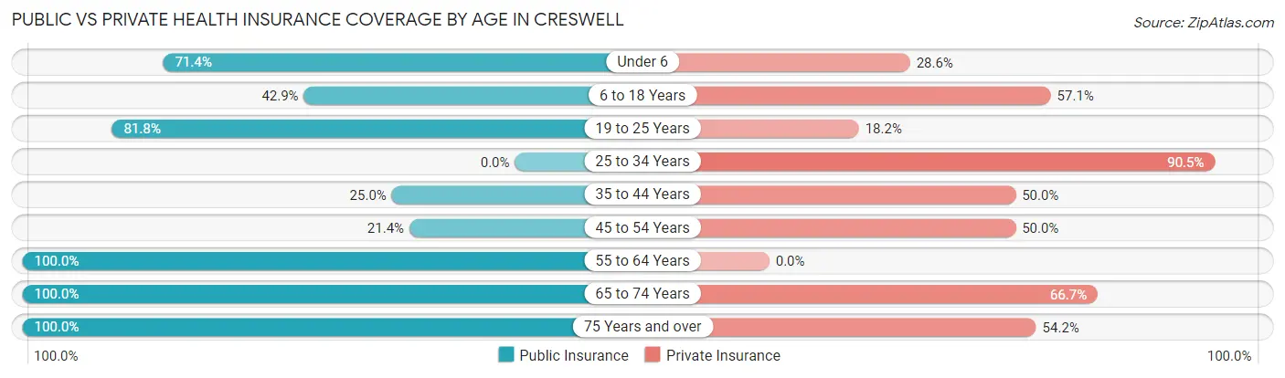 Public vs Private Health Insurance Coverage by Age in Creswell