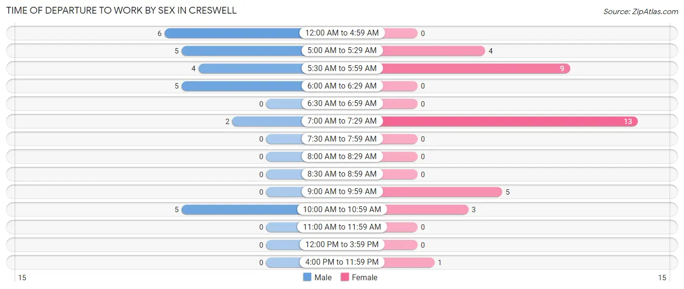 Time of Departure to Work by Sex in Creswell
