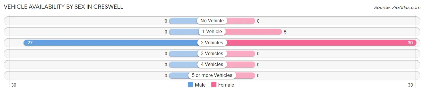 Vehicle Availability by Sex in Creswell