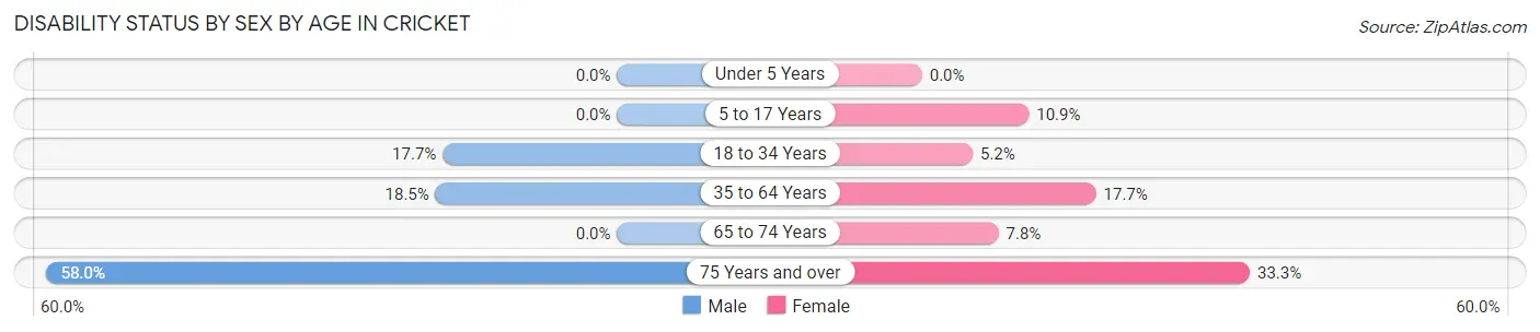 Disability Status by Sex by Age in Cricket
