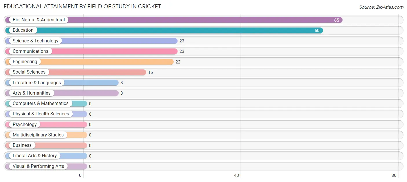 Educational Attainment by Field of Study in Cricket