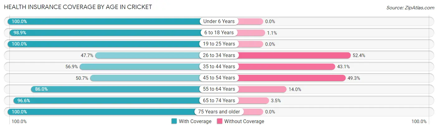 Health Insurance Coverage by Age in Cricket