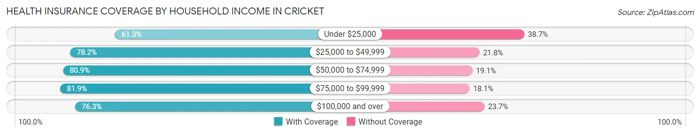 Health Insurance Coverage by Household Income in Cricket