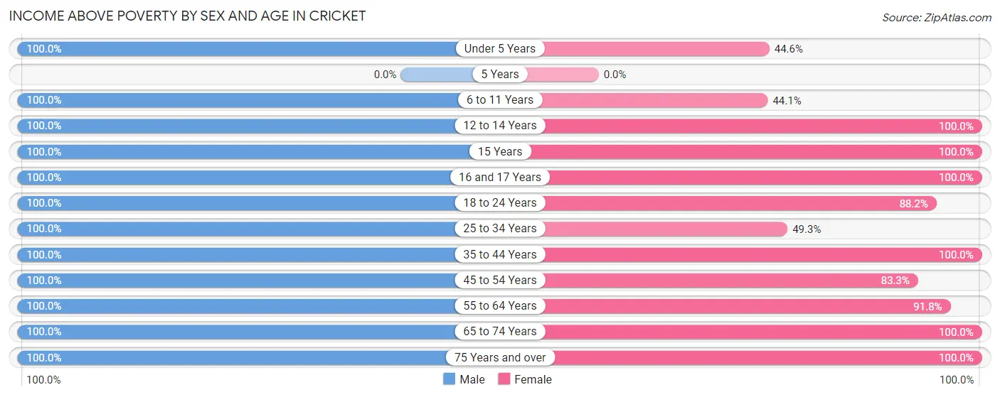 Income Above Poverty by Sex and Age in Cricket