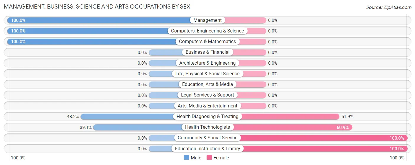 Management, Business, Science and Arts Occupations by Sex in Cricket