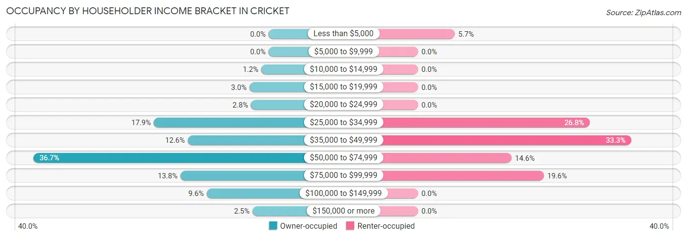 Occupancy by Householder Income Bracket in Cricket