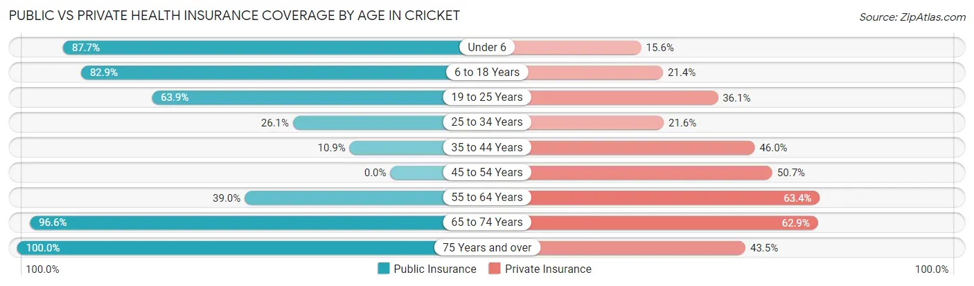 Public vs Private Health Insurance Coverage by Age in Cricket