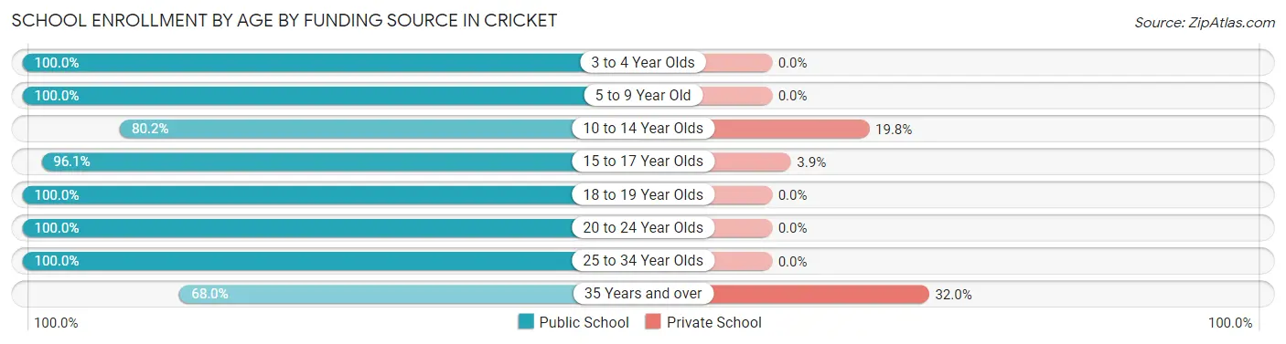 School Enrollment by Age by Funding Source in Cricket