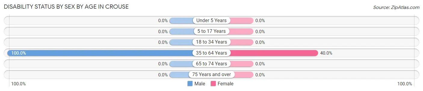 Disability Status by Sex by Age in Crouse