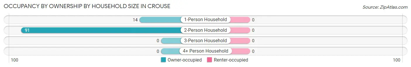 Occupancy by Ownership by Household Size in Crouse