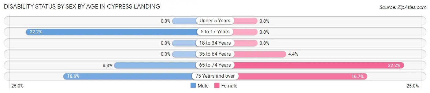 Disability Status by Sex by Age in Cypress Landing