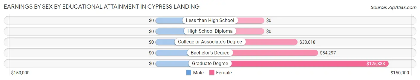 Earnings by Sex by Educational Attainment in Cypress Landing