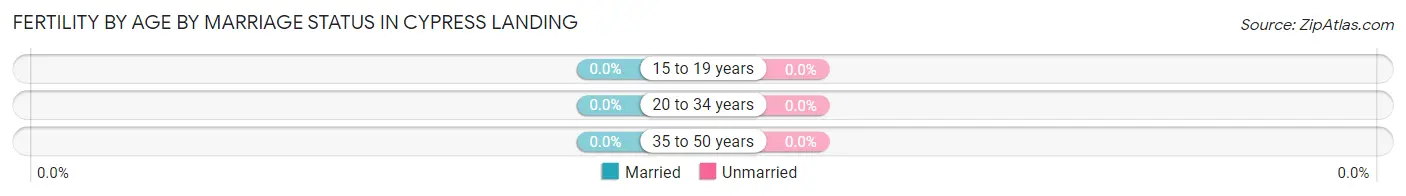 Female Fertility by Age by Marriage Status in Cypress Landing