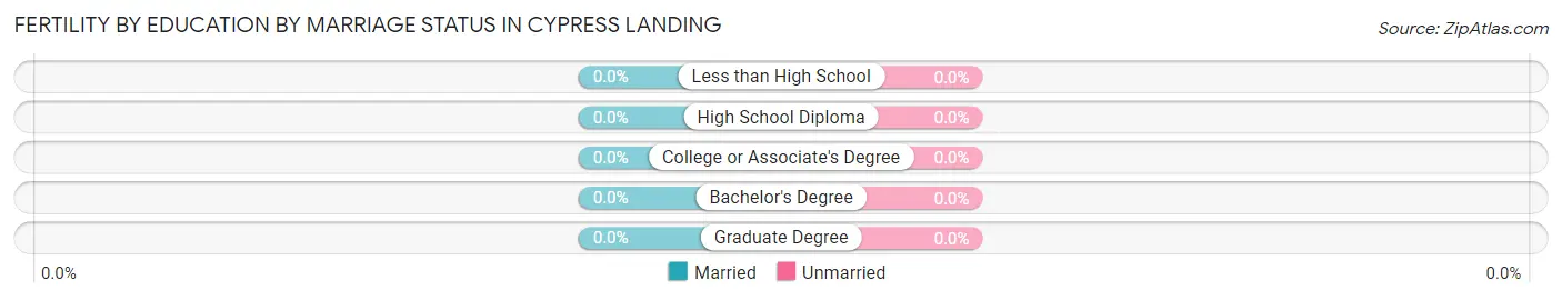 Female Fertility by Education by Marriage Status in Cypress Landing