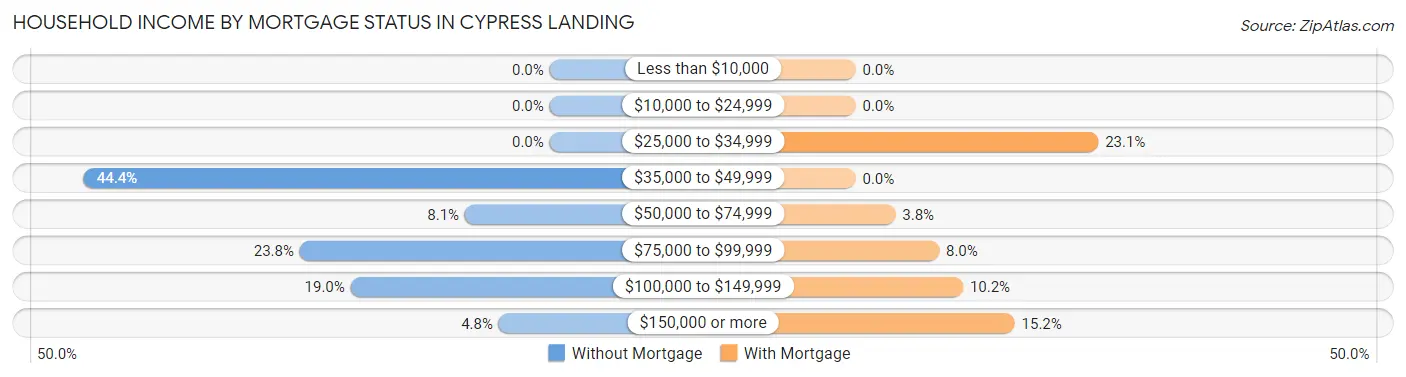 Household Income by Mortgage Status in Cypress Landing