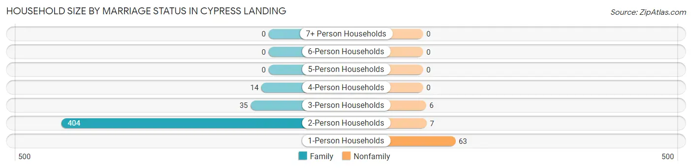 Household Size by Marriage Status in Cypress Landing