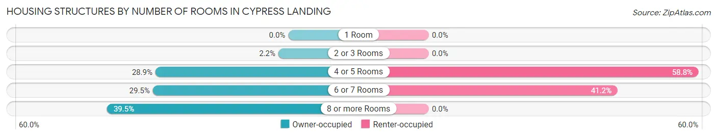 Housing Structures by Number of Rooms in Cypress Landing