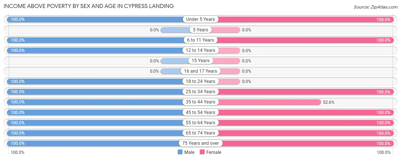 Income Above Poverty by Sex and Age in Cypress Landing