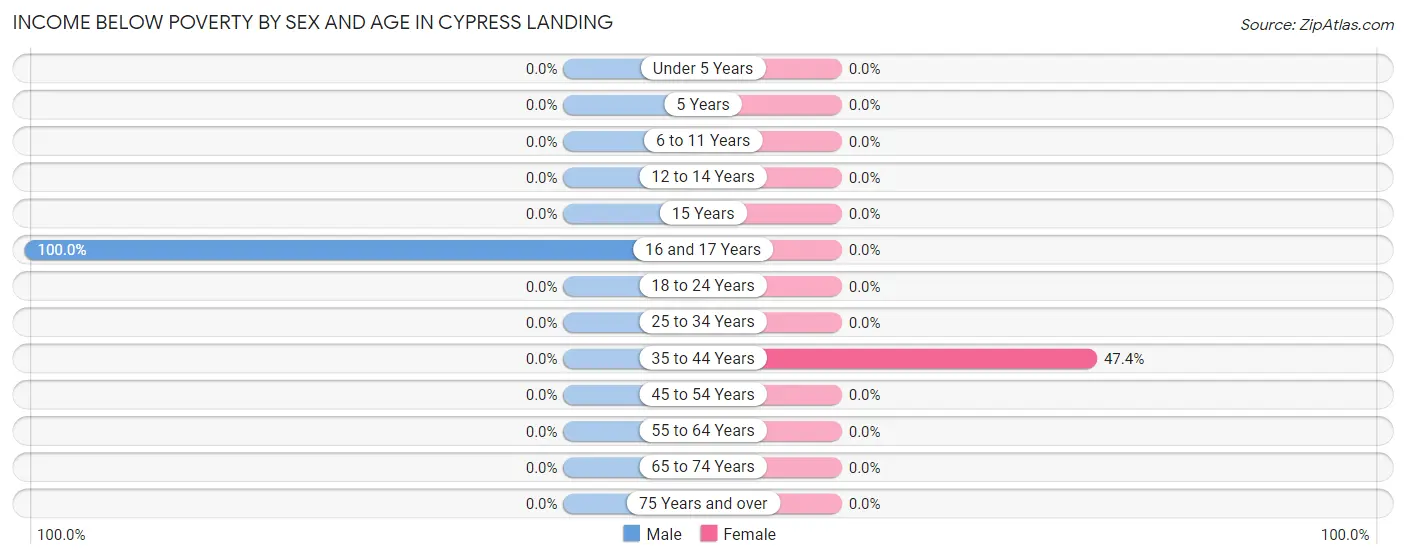 Income Below Poverty by Sex and Age in Cypress Landing